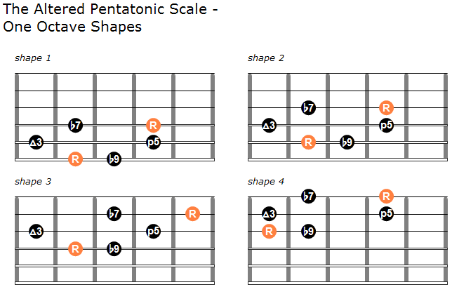 Altered pentatonic scale guitar shapes