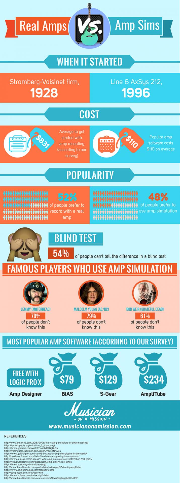 Amps simulations vs real amps infographic