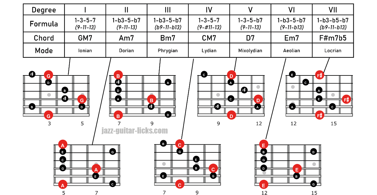 Arpeggios of the major scale