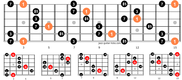 Augmented major 7 arpeggios entire neck