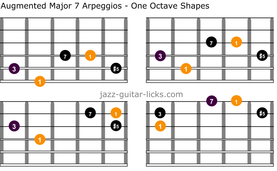 Augmented major 7 guitar arpeggios one octave