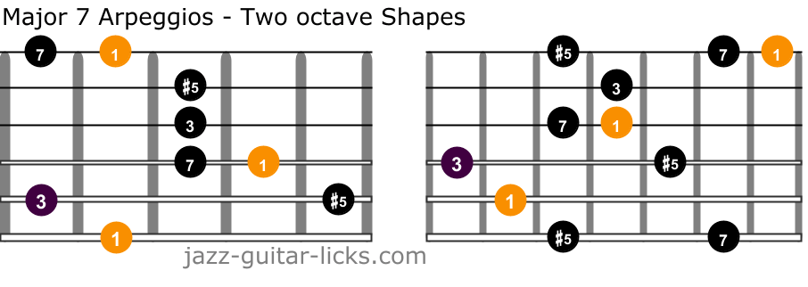 Augmented major 7 guitar arpeggios two octave