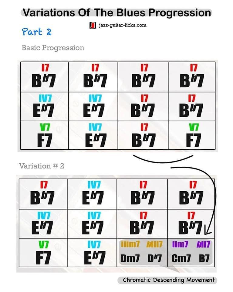 Basic blues progression for guitar