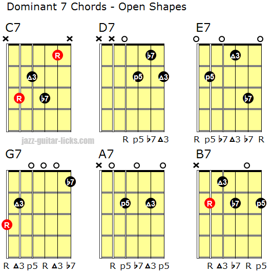 Basic dominant 7 chord guitar positions