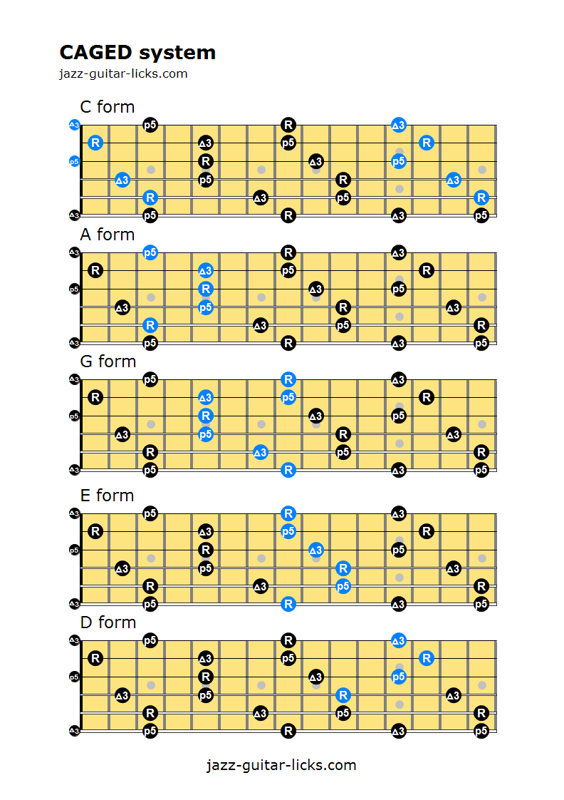 Caged system for guitar 1