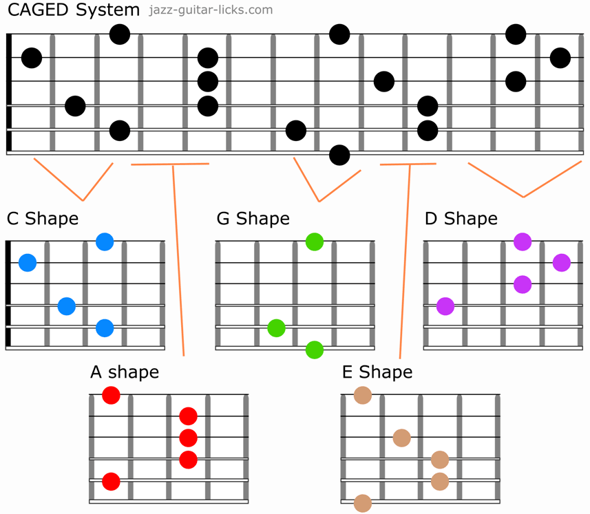 Guitar Caged System Chart