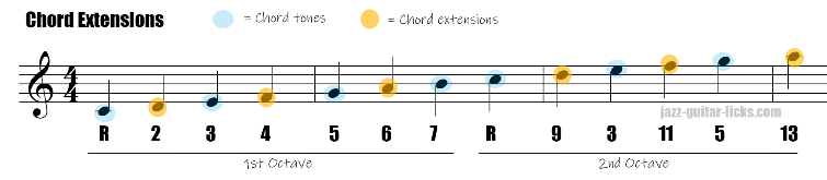 Chord extensions 2