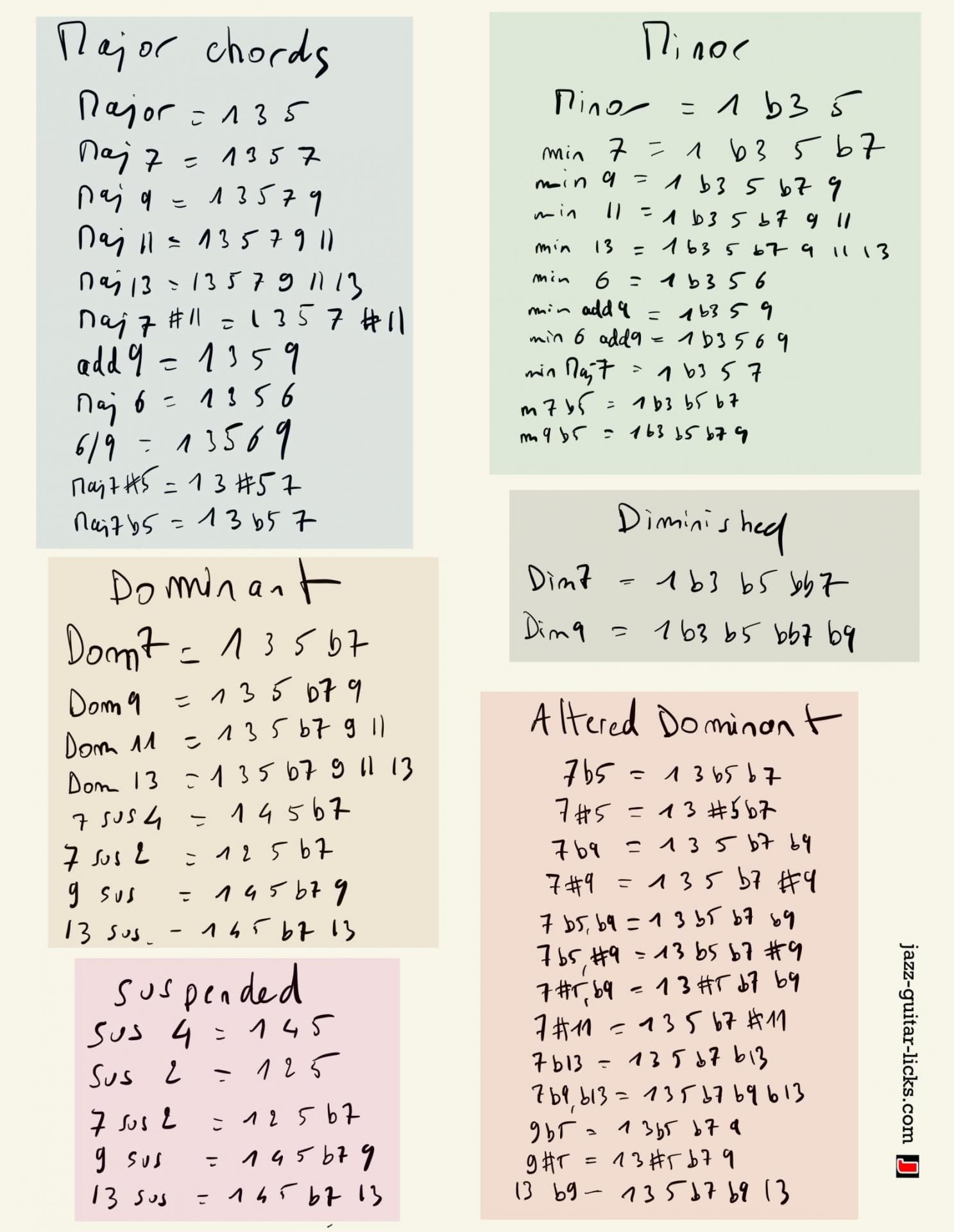 Chord formulas reference chart