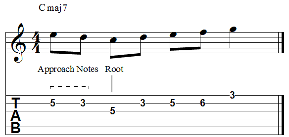 Chord root double diatonic descending approach