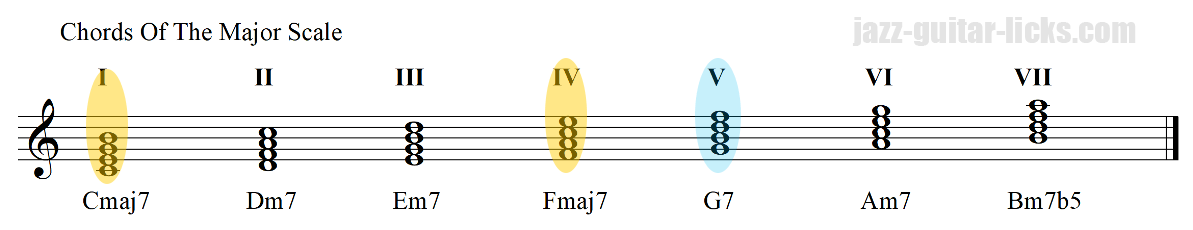 Chords of the major scale