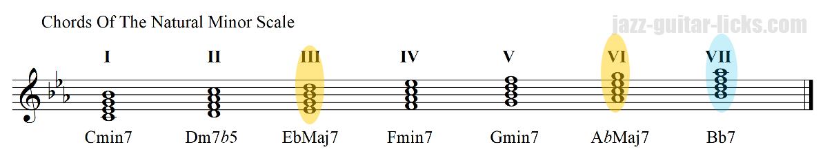 Chords of the natural minor scale