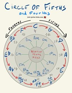 Circle of fifths min