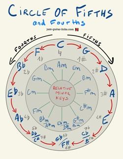 The Circle of Fifths - Charts and Diagrams