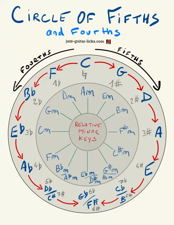 Circle of fifths