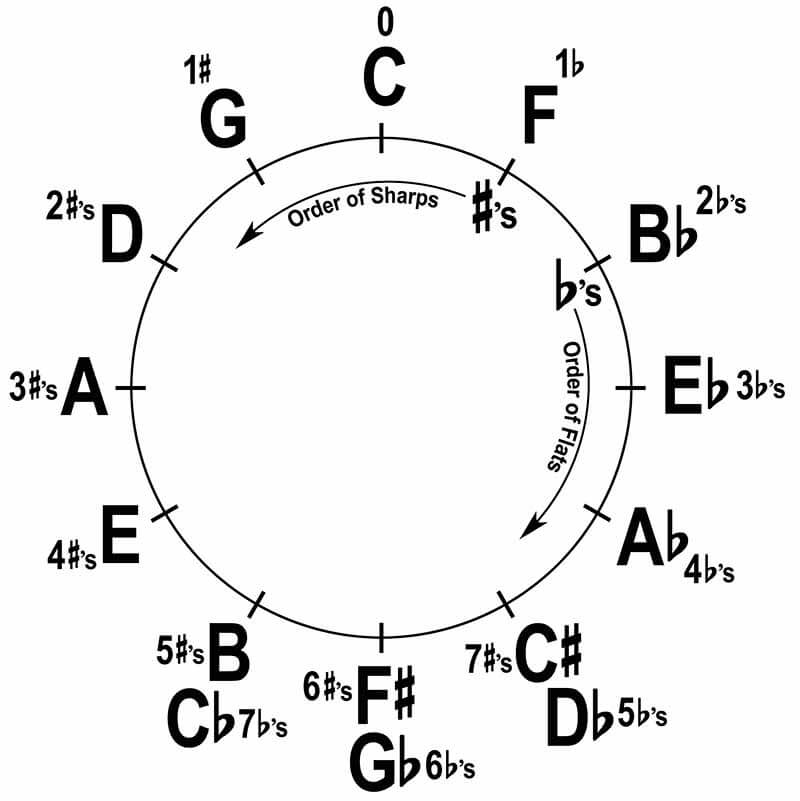 Circle of fourths