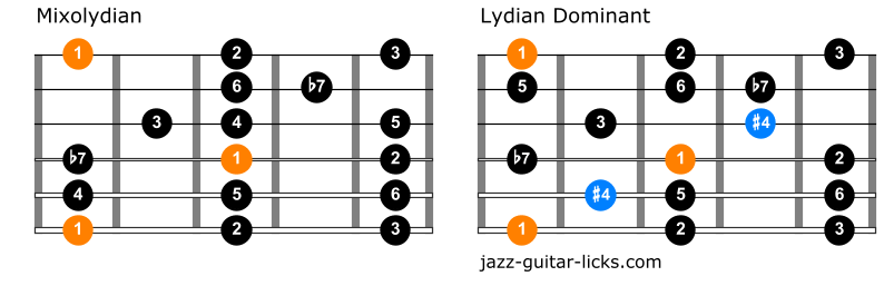 Comparison between lydian dominant and mixolydian