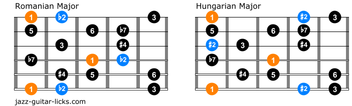 Comparison between romanian major and hungarian major