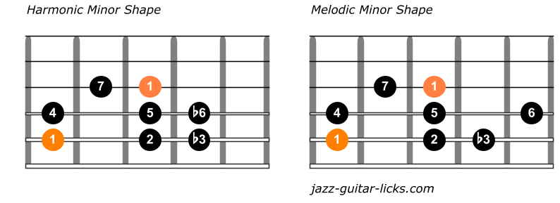 The Harmonic Minor Scale Guitar Diagrams And Theory