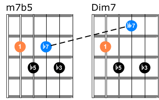 Diminished 7th Chords Guitar Shapes And Theory