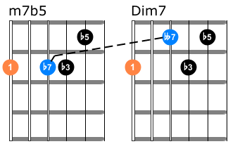 Diminished 7th Chords Guitar Shapes And Theory