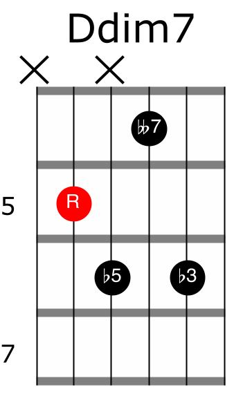 D diminished 7 guitar chord