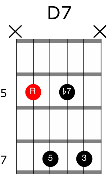 D dominant 7 guitar chord