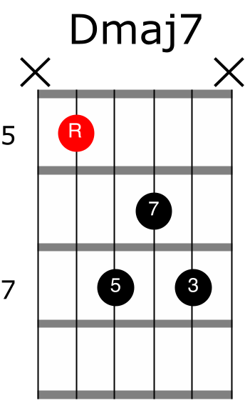 D major 7 guitar chord