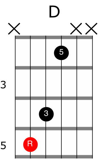 D major guitar chord