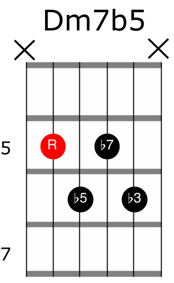 D minor 7 flat 5 guitar chord