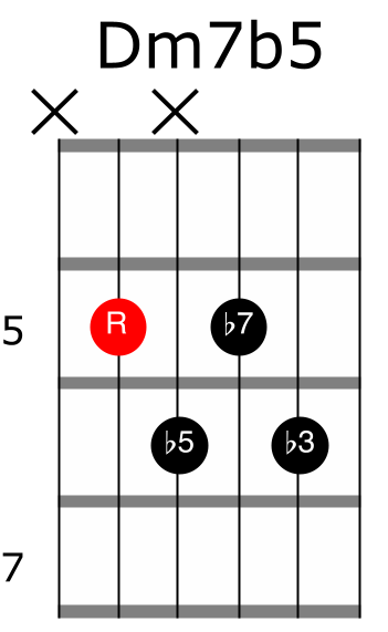 D minor 7 flat 5 guitar chord