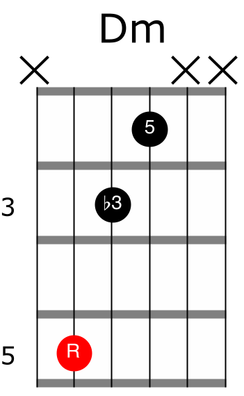D minor guitar chord