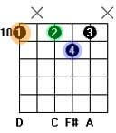 D7 dominant 7th chord guitar diagram