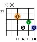 D7 dominant 7th chord position