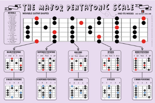 Decorative pentatonic scale guitar poster