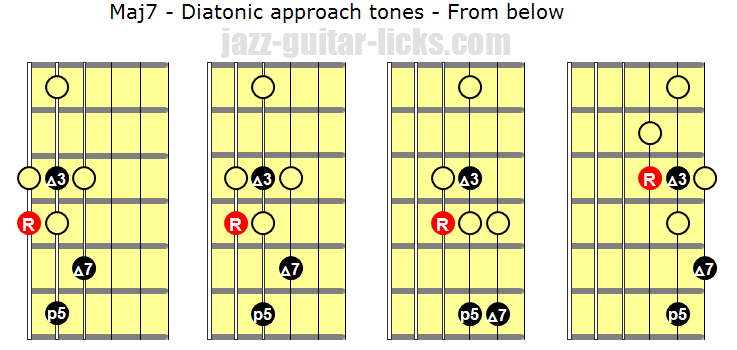 Diatonic approach tones from below guitar lesson