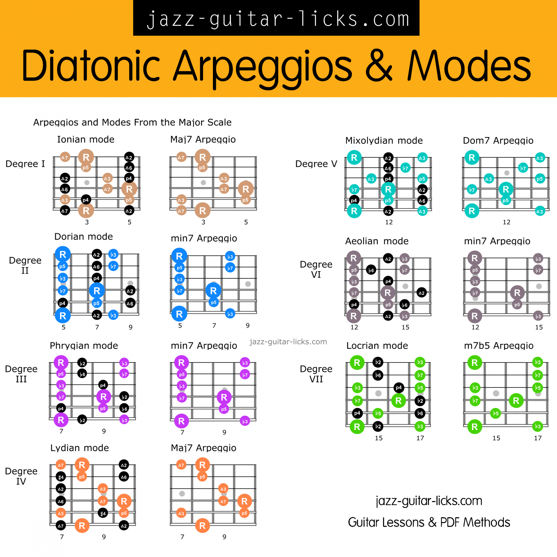 Diatonic guitar arpeggios and scales infographic shapes