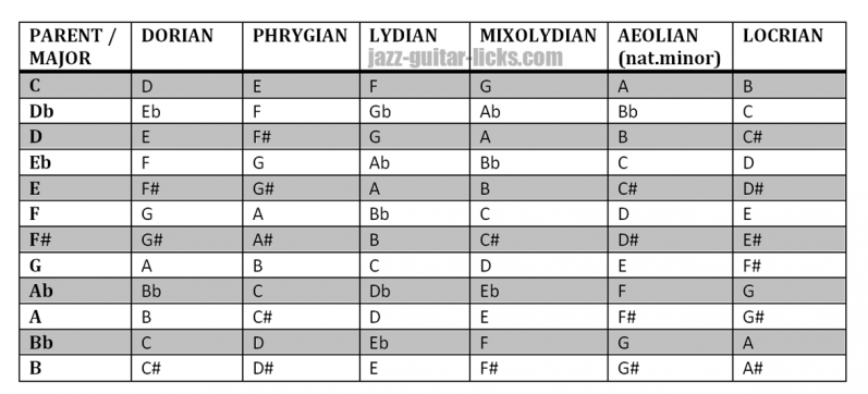 Diatonic modes