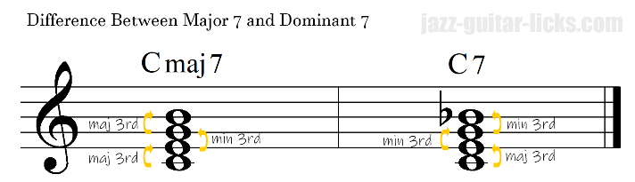 Difference between maj7 and dom7 chords