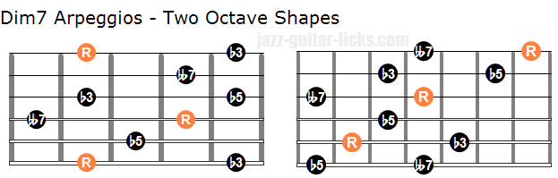 Diminished 7th Guitar Arpeggios Patterns And Theory