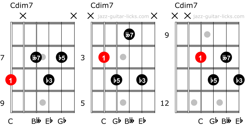 A Dim 7 Guitar Chord Diagram and Easy Shapes