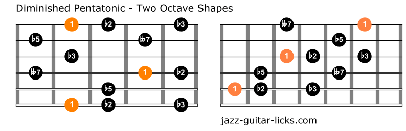 Diminished pentatonic scale guitar positions