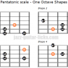 Diminished pentatonic scale one octave shapes min