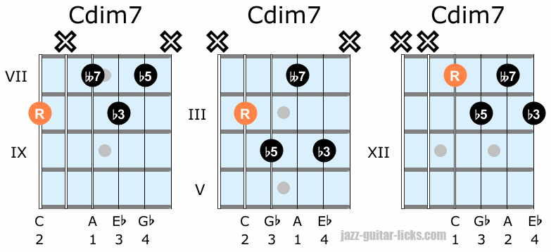 Diminished seventh guitar voicing shapes