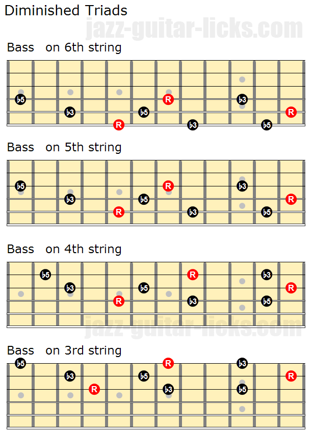 Diminished triads close positions and inversions min 1