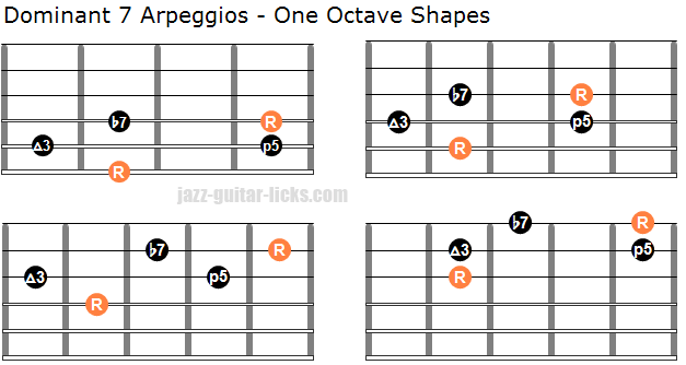 Dom7 arpeggios for guitar one octave shapes