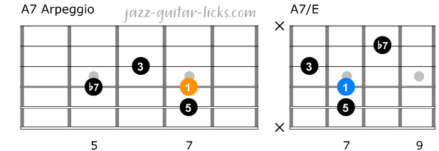 Dominant 7 arpeggio and chord for guitar