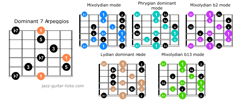 Dominant 7 arpeggio guitar scales