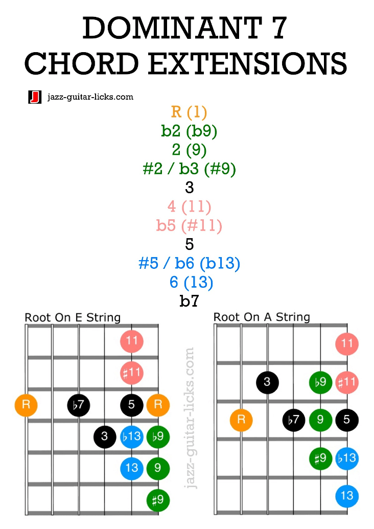 Dominant 7 chord extensions for guitar