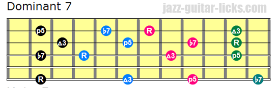 pour - I 1. TECHNIQUES et MUSIQUES, IMPROVISATION pour GUITARE. 5 doigts main droite (6, 7 & 8 strings) Dominant-7-drop-3-guitar-chords-bass-on-6th-string