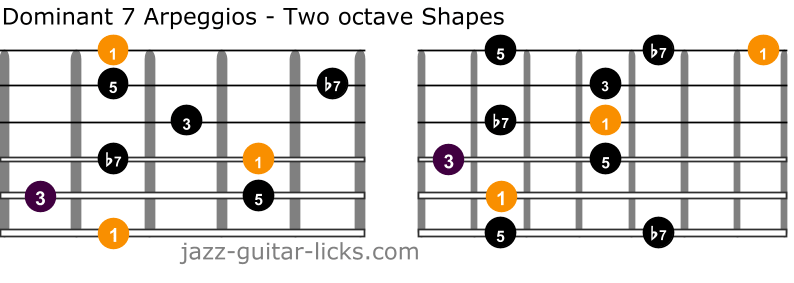 Dominant 7 guitar arpeggios two octave